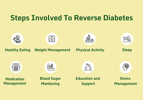 Steps Involved To Reverse Diabetes